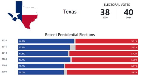 texas senate election 2024 polls|Texas 2024 election poll tracker.